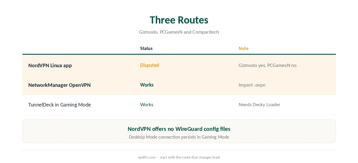 NordVPN Steam Deck routes: Linux app claim, NetworkManager OpenVPN, TunnelDeck