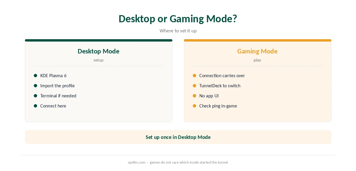NordVPN Steam Deck: Desktop Mode compared with Gaming Mode