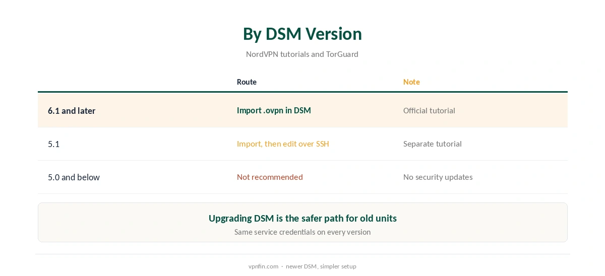 NordVPN on Synology by DSM version: which route each version needs