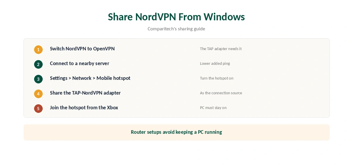 NordVPN for Xbox: sharing a Windows PC's VPN connection in five steps