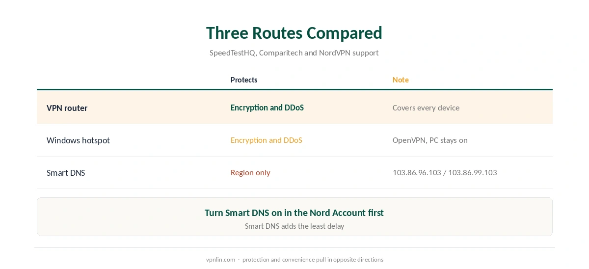 NordVPN for Xbox routes compared: router, shared PC and Smart DNS