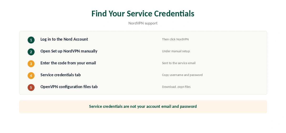 NordVPN OpenVPN service credentials: where to find them in the Nord Account