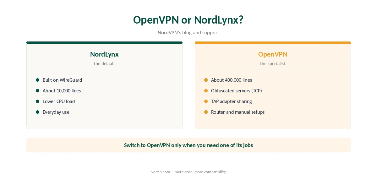 NordVPN OpenVPN compared with NordLynx: code size, speed and when each fits