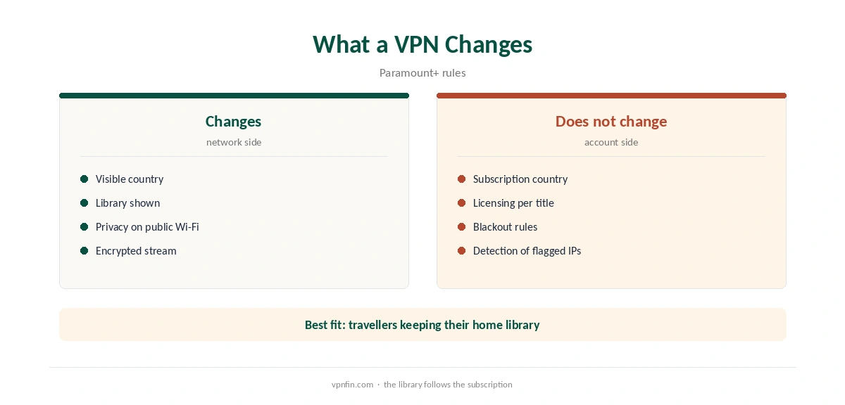 NordVPN Paramount Plus: what a VPN changes and what your subscription still decides
