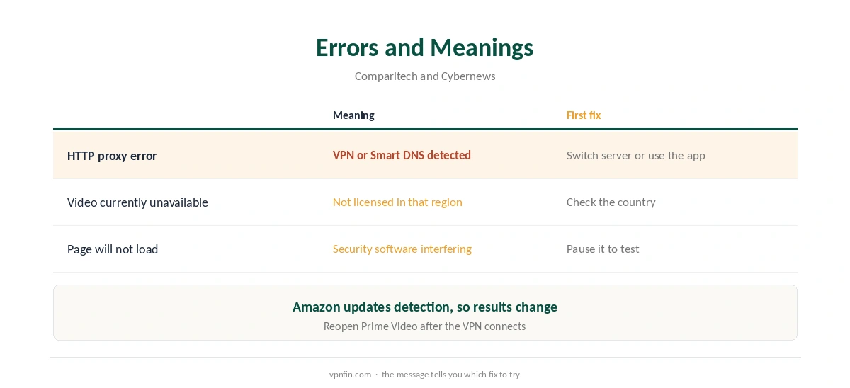 NordVPN and Prime Video error messages and what they mean