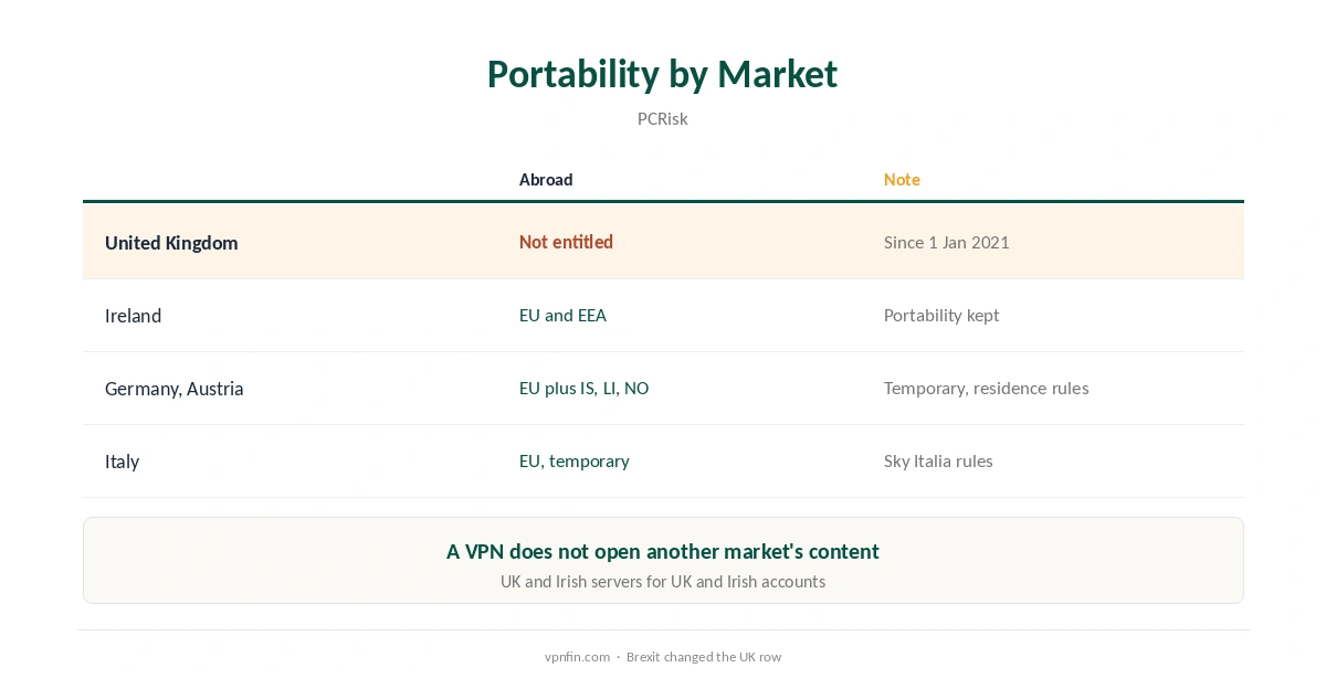 NordVPN Sky Go portability by Sky market
