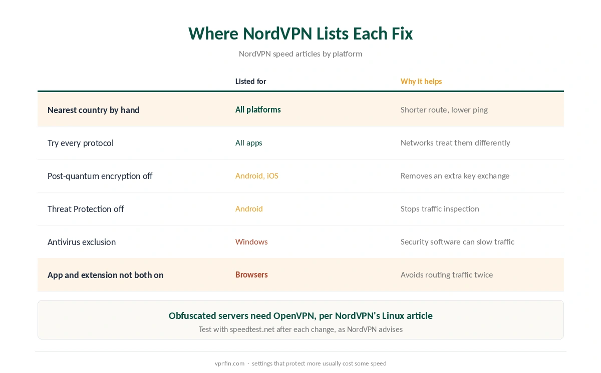 NordVPN slow speed fixes and the platforms where NordVPN's support lists each one