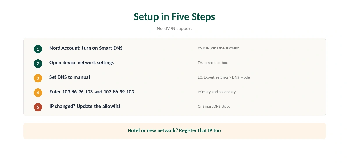 NordVPN Smart DNS setup in five steps, from the Nord Account to the device