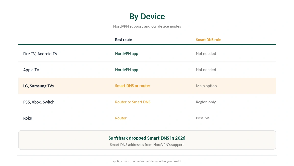 NordVPN Smart DNS by device: where it helps and where the app is better