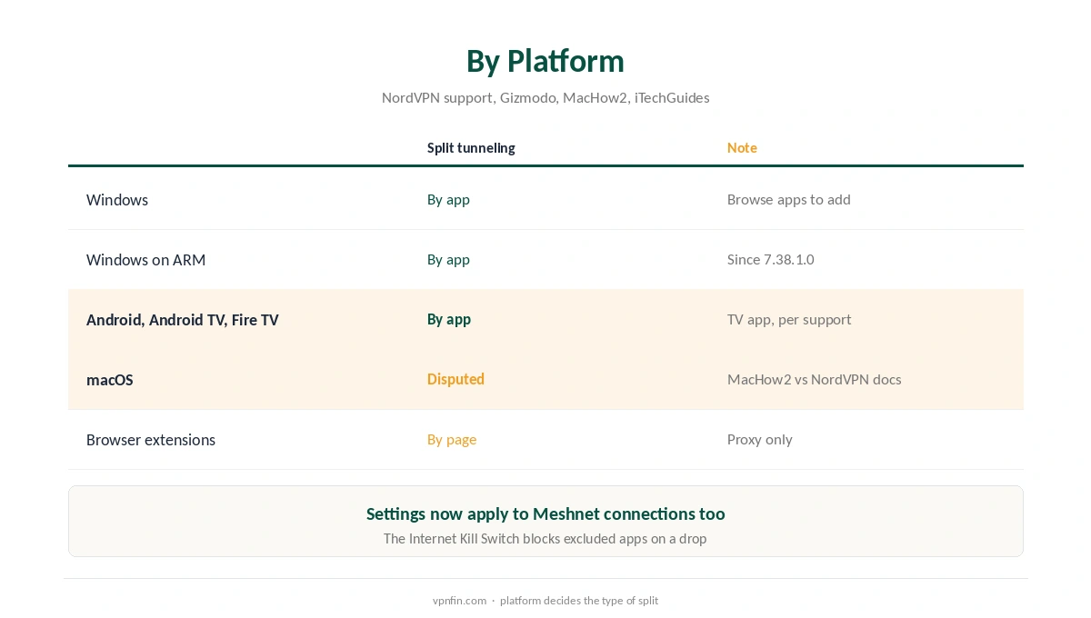 NordVPN split tunneling availability by platform