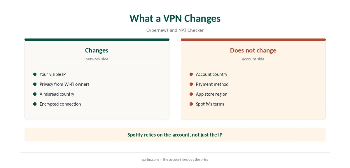 NordVPN Spotify: what a VPN changes and what Spotify ties to your account