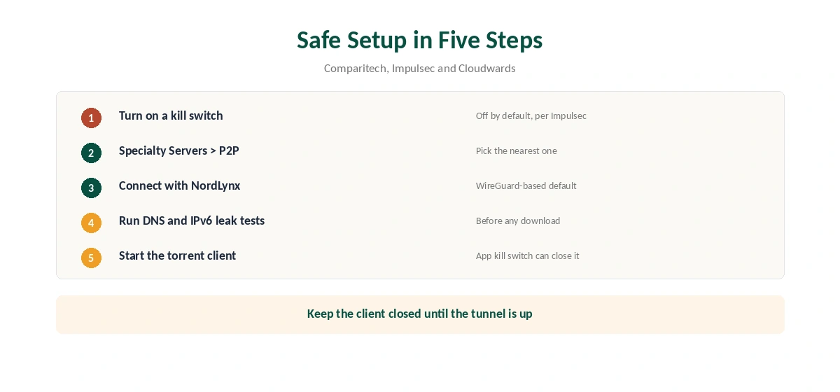 NordVPN and torrenting setup in five steps