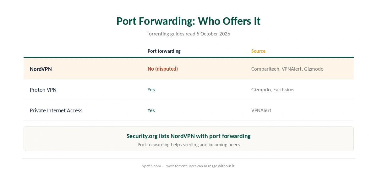 NordVPN and torrenting compared with VPNs that offer port forwarding