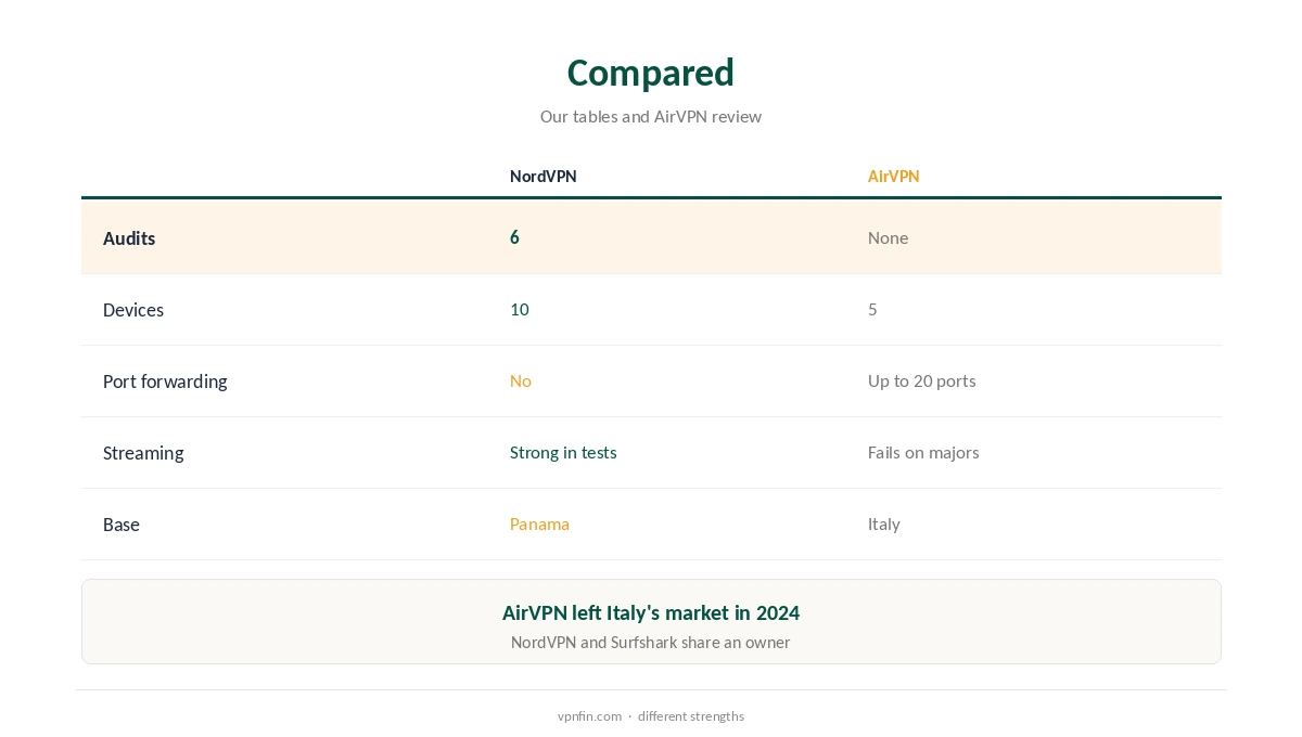 NordVPN vs AirVPN compared on audits, devices and price