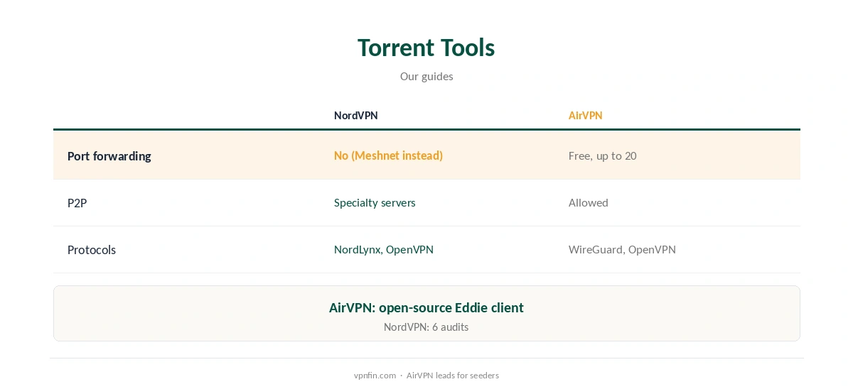 NordVPN vs AirVPN: torrent tools compared