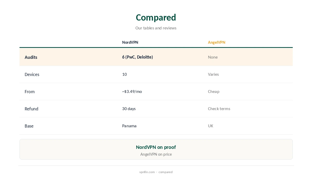 NordVPN vs AngelVPN compared on audits, devices, price, refunds and base