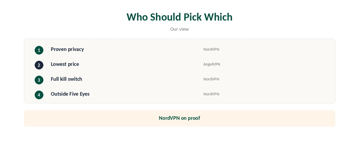 NordVPN vs AngelVPN: who should pick which, by need