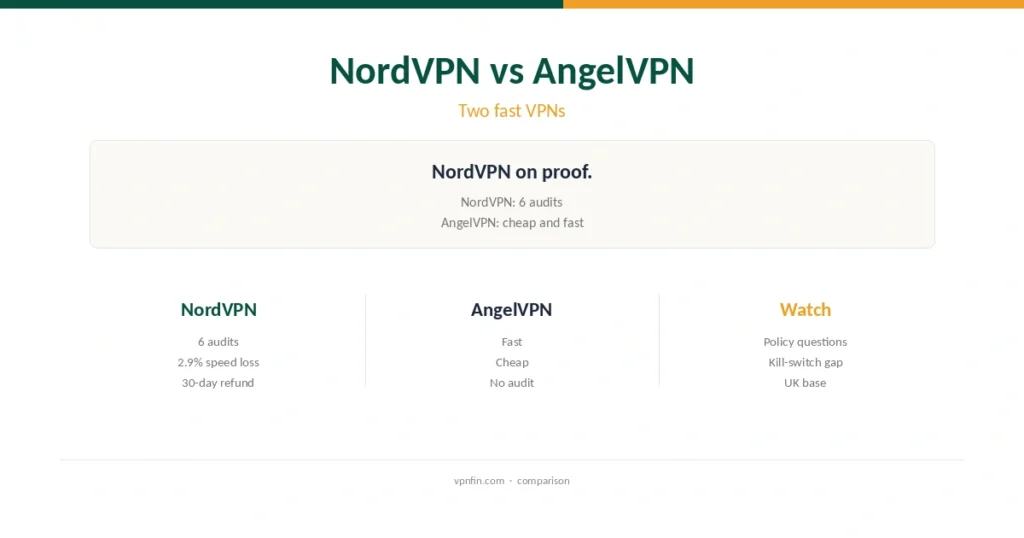 NordVPN vs AngelVPN cover: an audited fast VPN against a cheap fast VPN