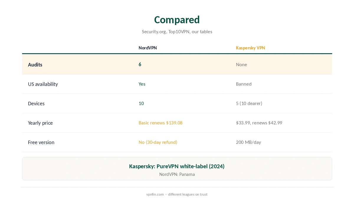 NordVPN vs Kaspersky VPN compared on audits, devices and price