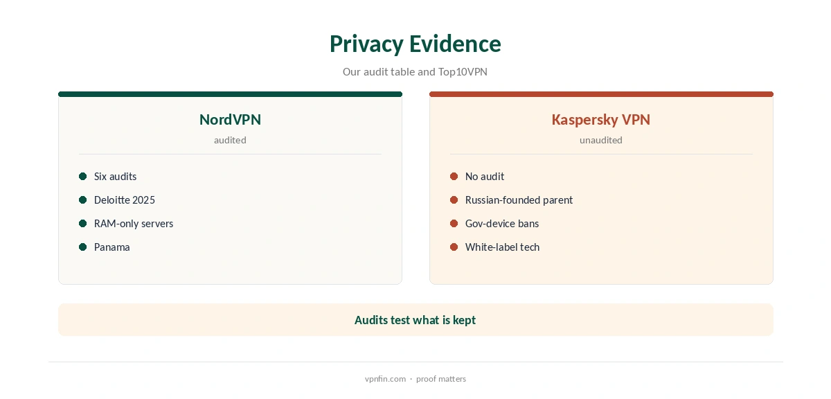 NordVPN vs Kaspersky VPN: privacy evidence compared