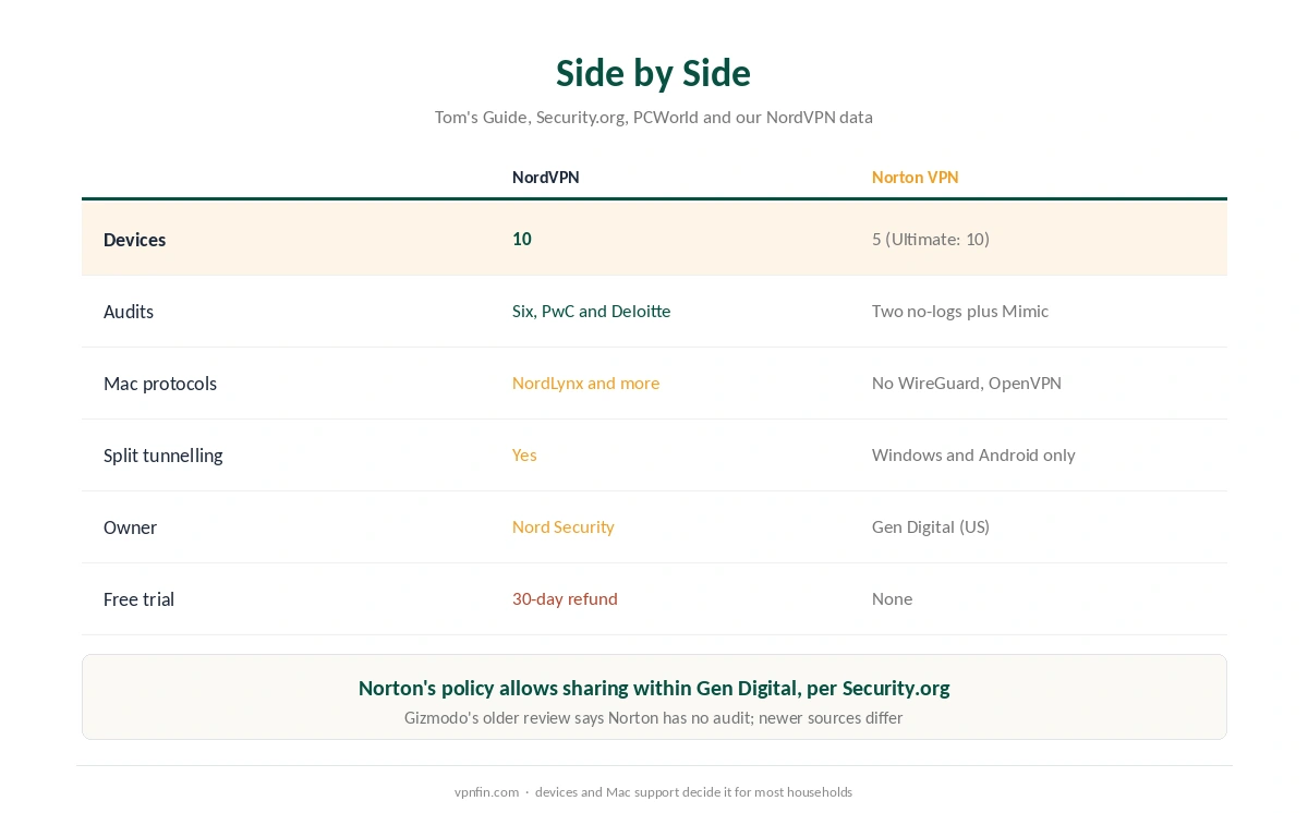 NordVPN vs NortonVPN side by side: price, devices, audits, protocols, split tunnelling