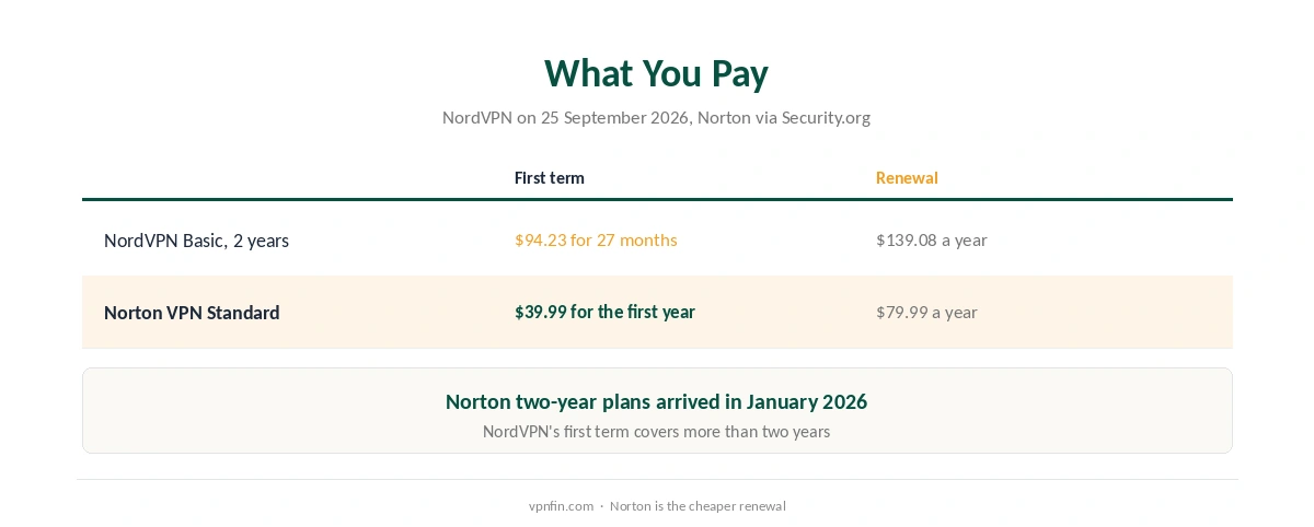 NordVPN vs NortonVPN first-term and renewal prices