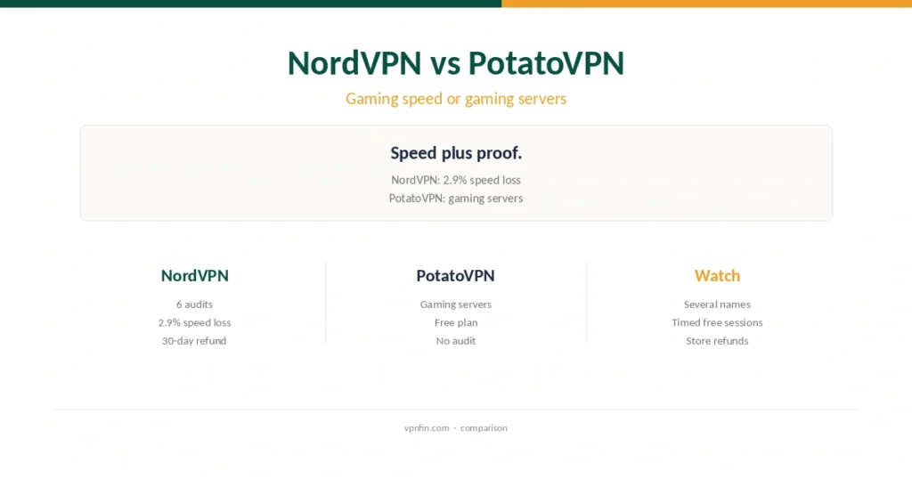 NordVPN vs PotatoVPN cover: a fast audited VPN against a gaming-focused free VPN