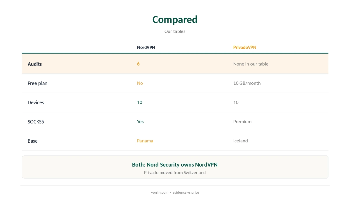 NordVPN vs PrivadoVPN compared on audits, free use and features