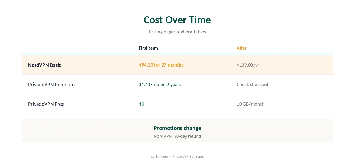 NordVPN vs PrivadoVPN: cost over time compared