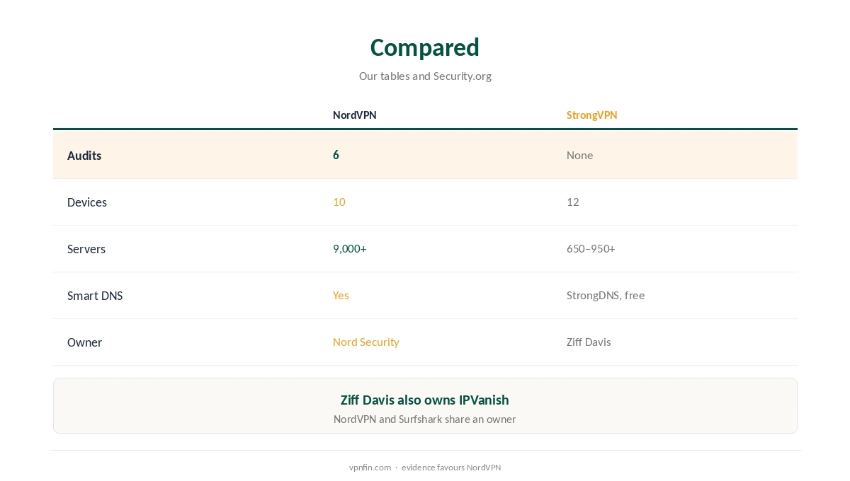 NordVPN vs StrongVPN compared on audits, devices and price