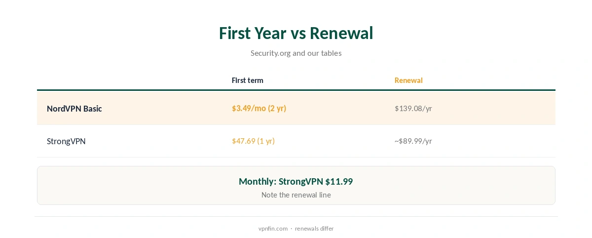 NordVPN vs StrongVPN: first year compared with renewal