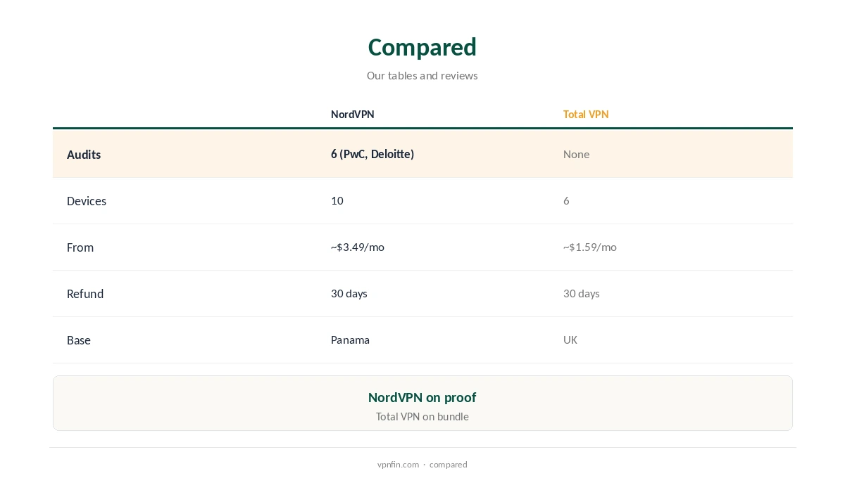 NordVPN vs Total VPN compared on audits, devices, price, refunds and base