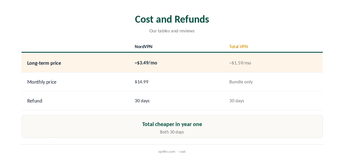NordVPN vs Total VPN: two-year cost and refund terms compared