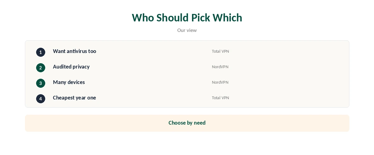 NordVPN vs Total VPN: who should pick which, by need