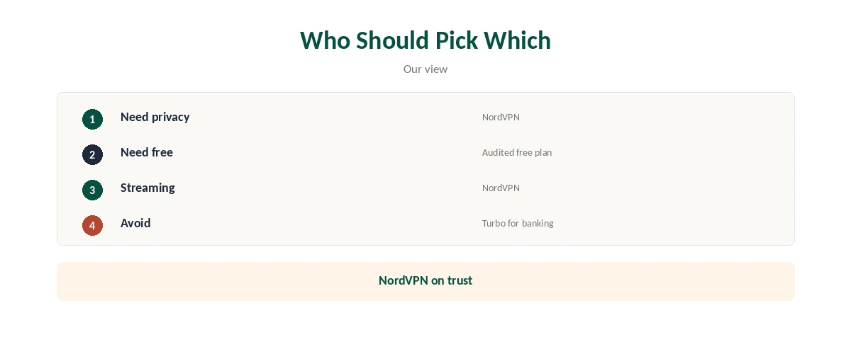 NordVPN vs Turbo VPN: who should pick which, by need