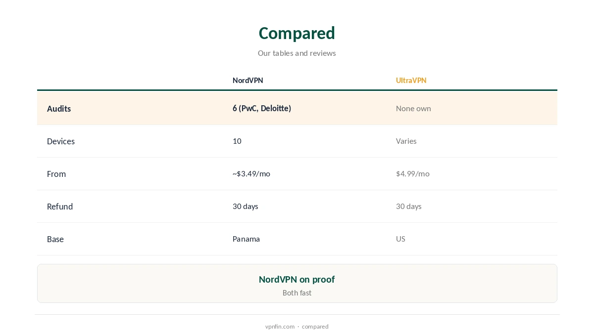 NordVPN vs UltraVPN compared on audits, devices, price, refunds and base