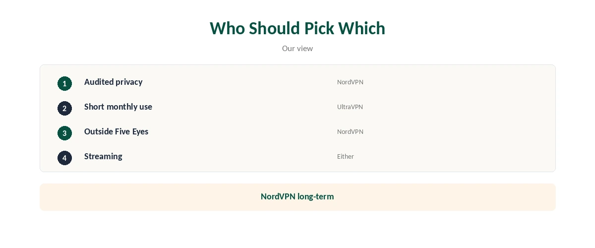 NordVPN vs UltraVPN: who should pick which, by need