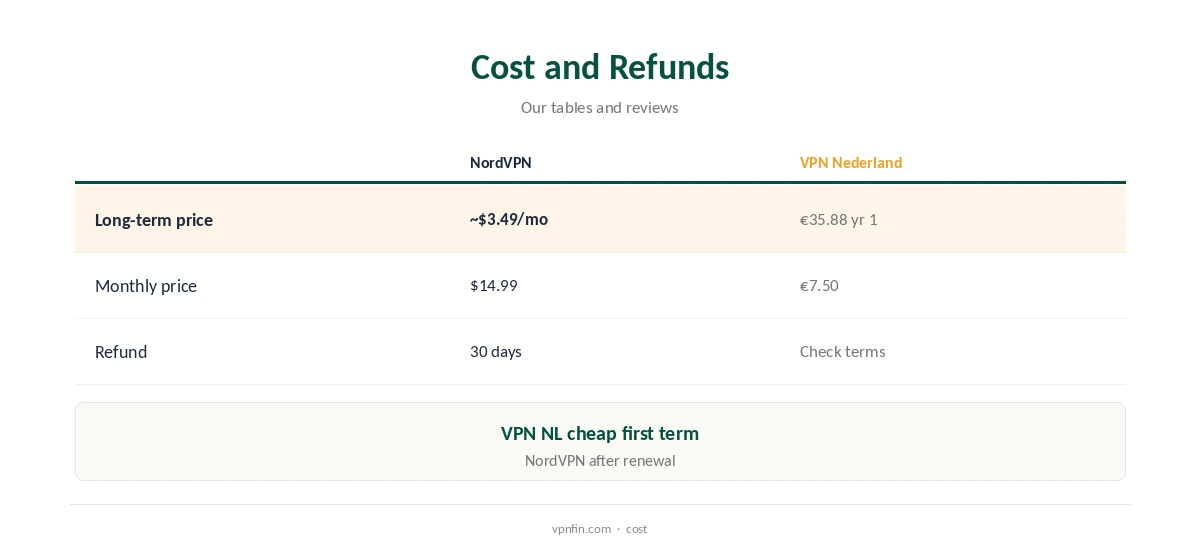 NordVPN vs VPN Nederland: two-year cost and refund terms compared