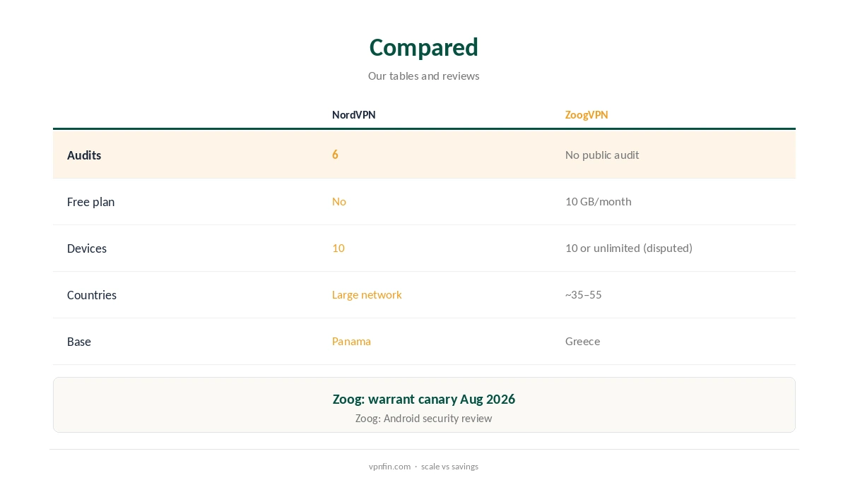 NordVPN vs ZoogVPN compared on audits, free use and network