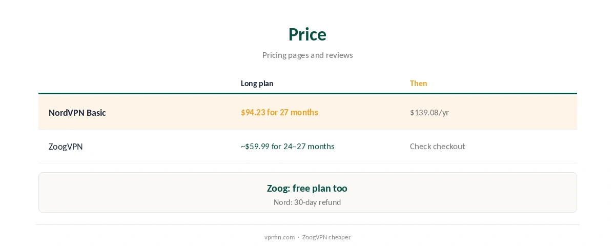 NordVPN vs ZoogVPN: price compared over two years