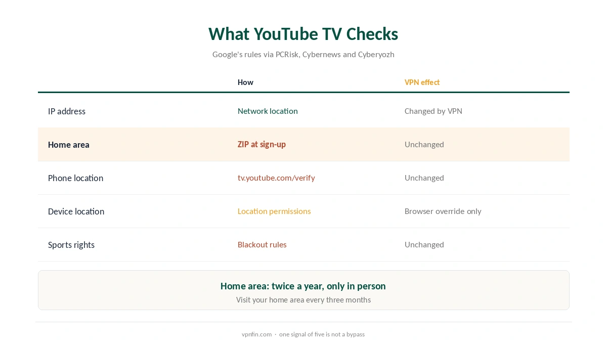 NordVPN YouTube TV: the location signals YouTube TV checks