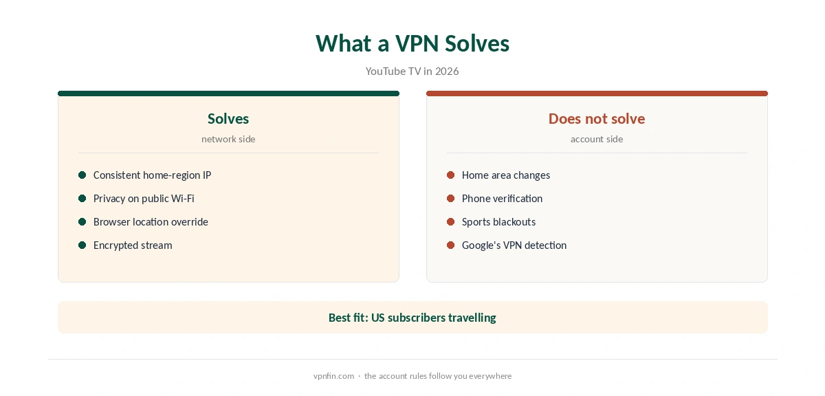 NordVPN YouTube TV: what a VPN solves and what Google still checks