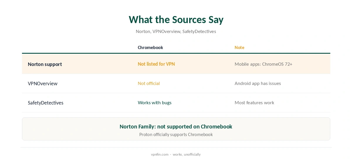 Norton VPN Chromebook: what the sources say