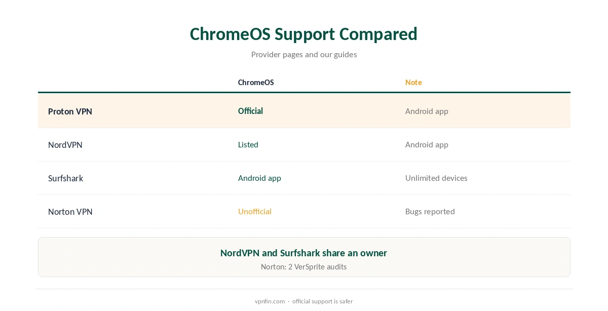 Norton VPN Chromebook compared with VPNs that support ChromeOS