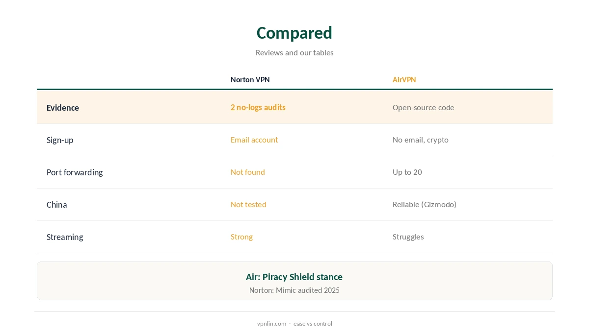 Norton VPN vs AirVPN compared on audits, openness and ports