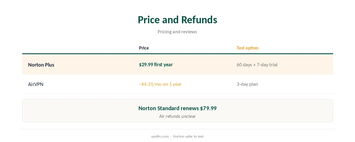 Norton VPN vs AirVPN: price and refunds compared