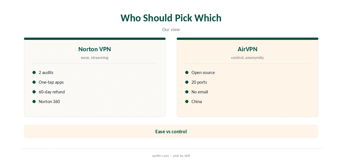 Norton VPN vs AirVPN: who should pick which