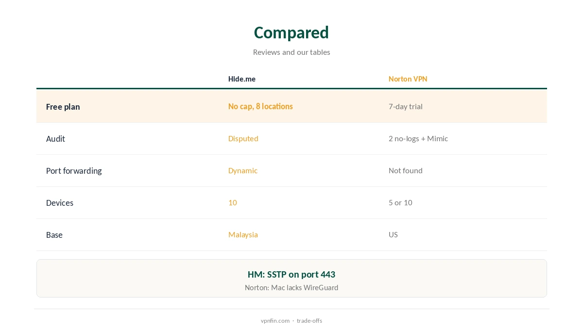 Hide.me vs Norton VPN compared on free use, audits and tools