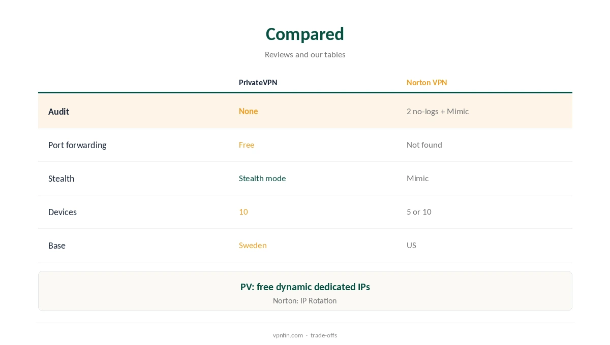 PrivateVPN vs Norton VPN compared on audits, ports and refunds