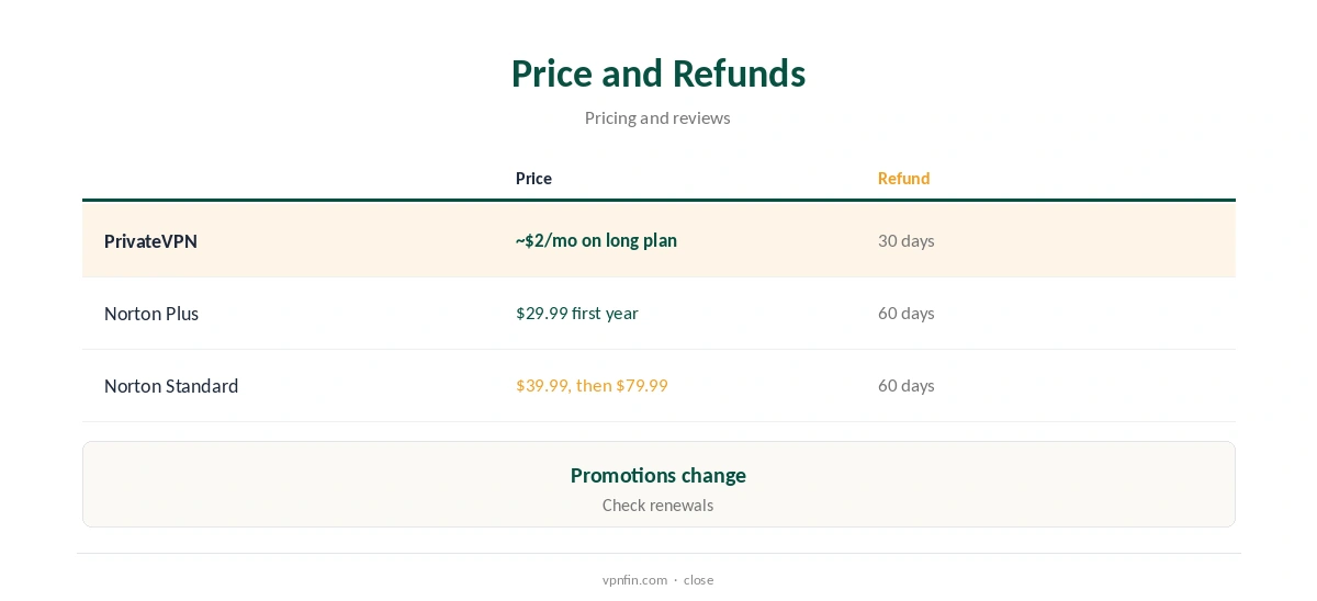 PrivateVPN vs Norton VPN: price and refunds compared